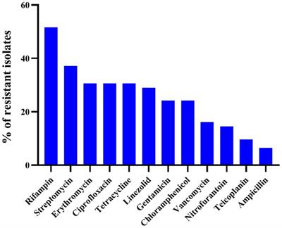 Distribution and association of antimicrobial resistance and virulence characteristics in Enterococcus spp. isolates from captive Asian elephants in China